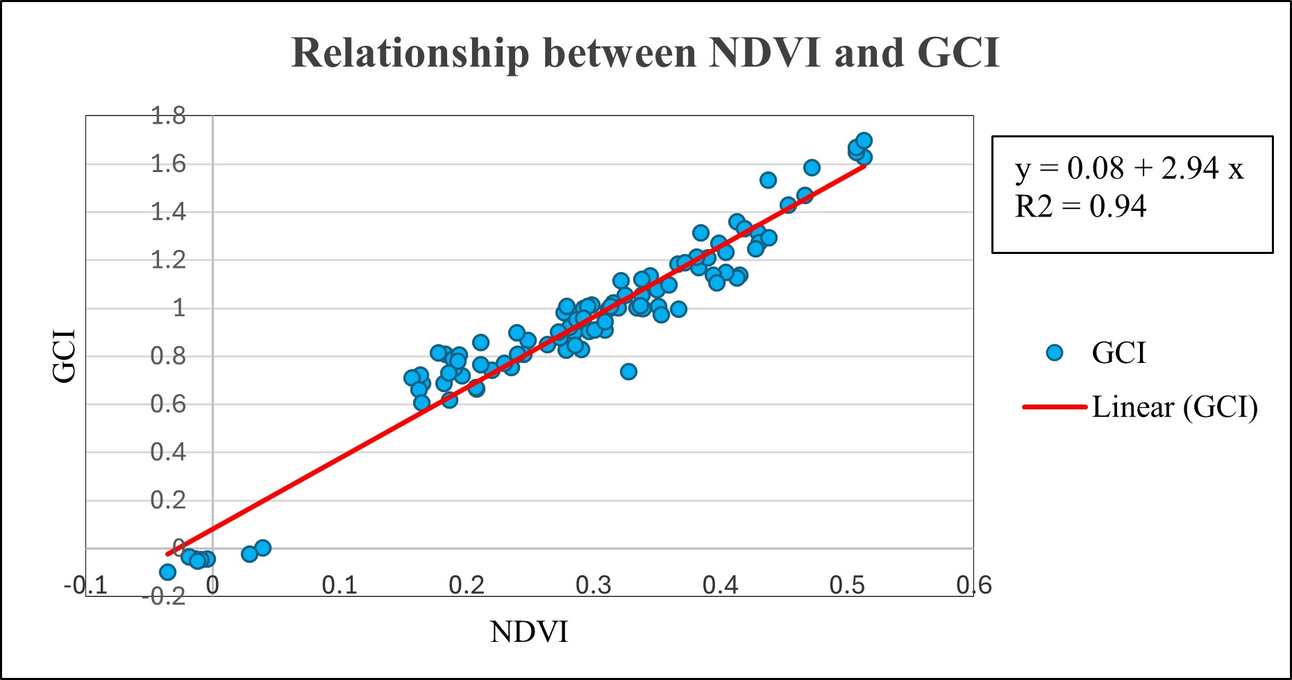 NDVI vs GCI Graph